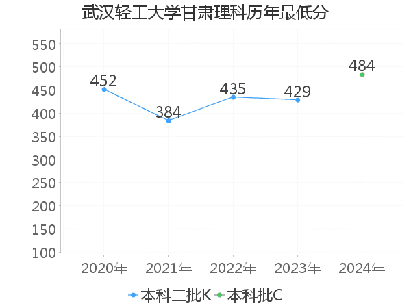 最低分