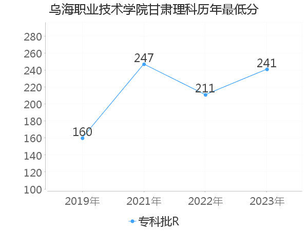 最低分