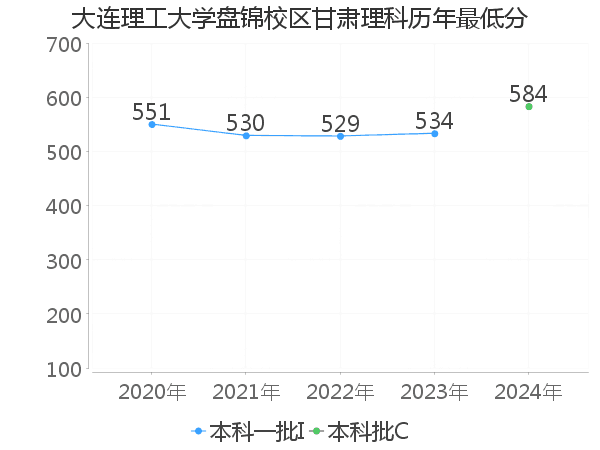 最低分