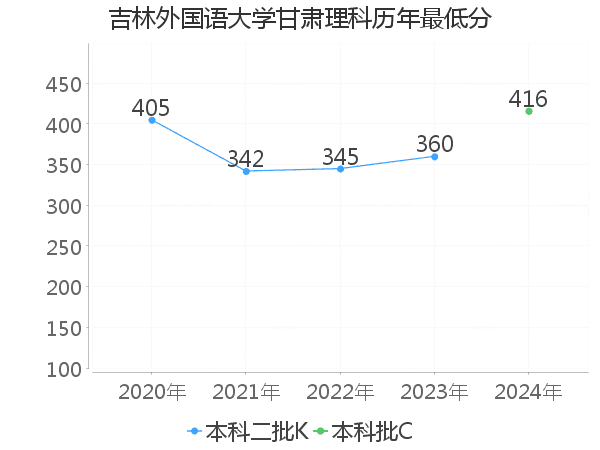 最低分