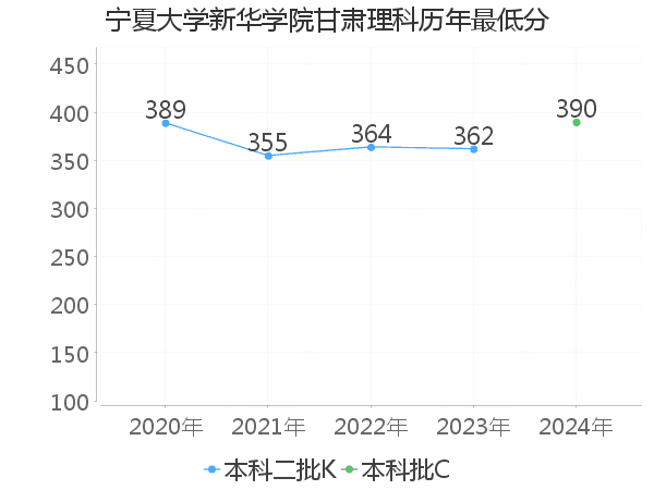 最低分