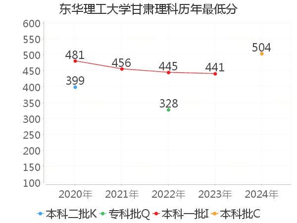 最低分