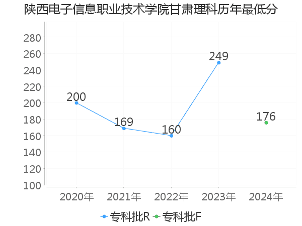 最低分