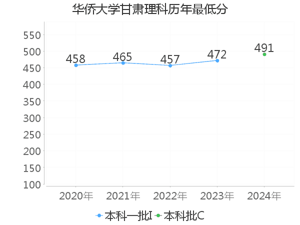 最低分