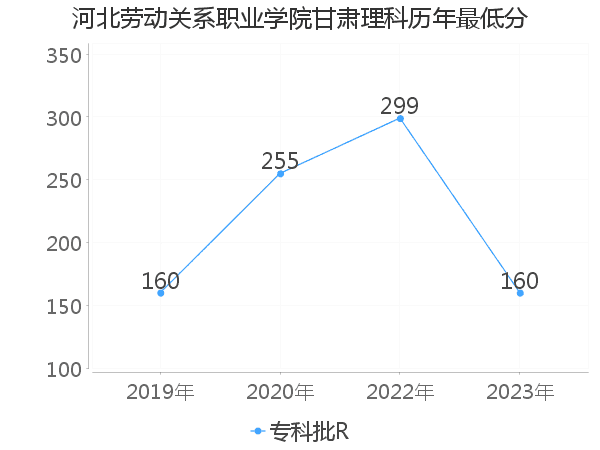 最低分