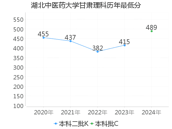 最低分
