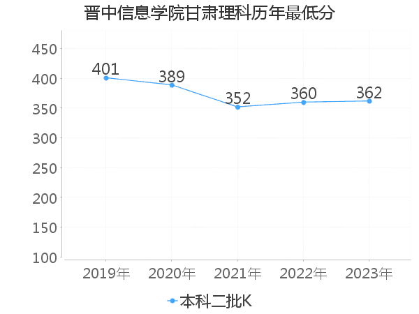 最低分