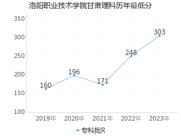 最低分