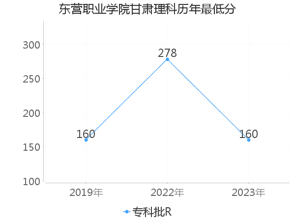 最低分