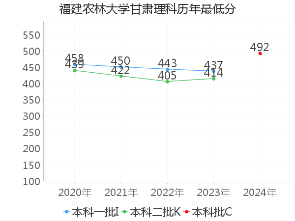 最低分