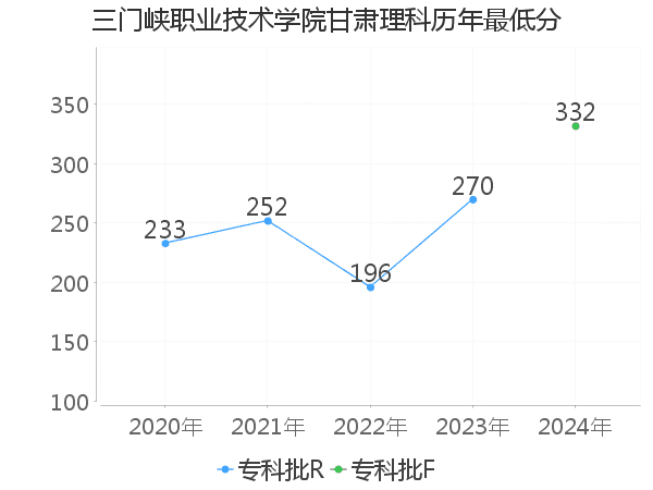 最低分