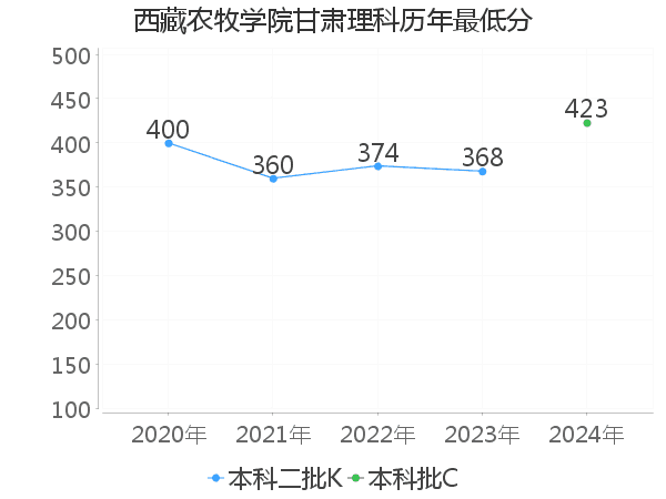 最低分