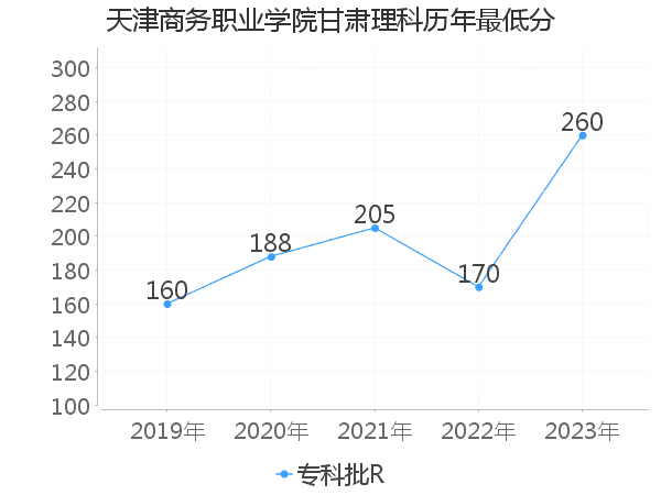 最低分