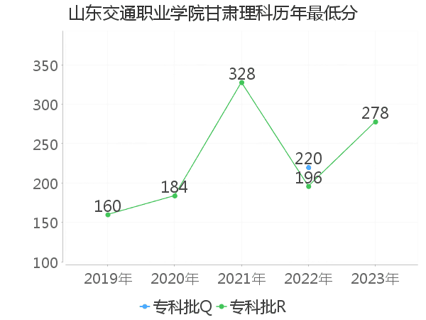 最低分