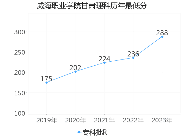 最低分