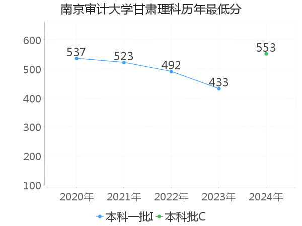 最低分