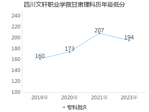 最低分