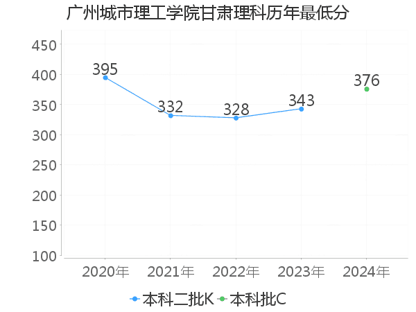 最低分