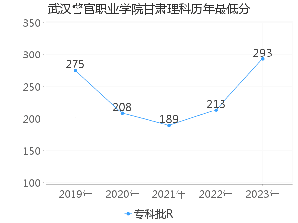 最低分