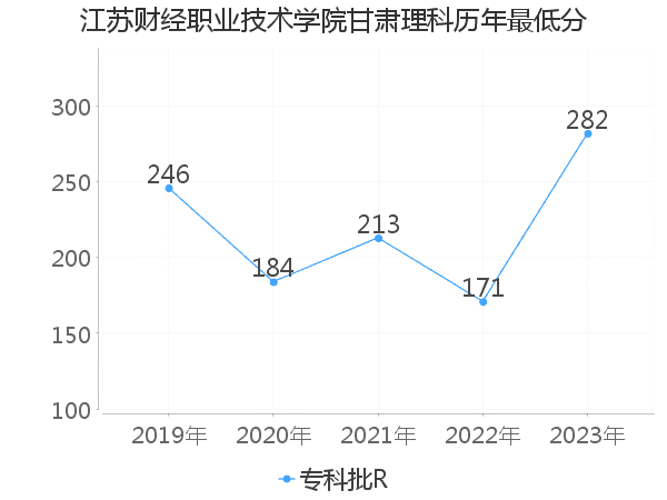 最低分