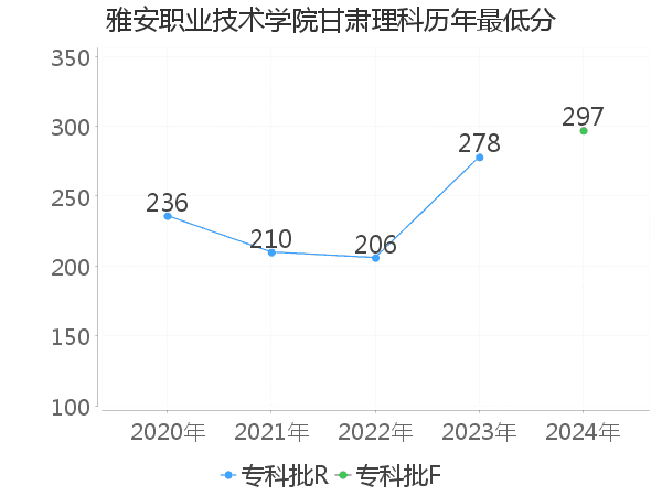 最低分