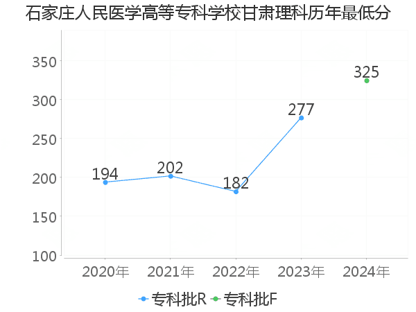 最低分