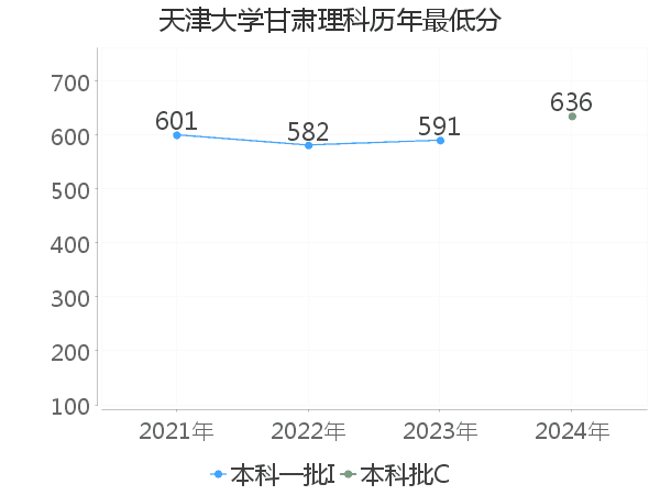 最低分