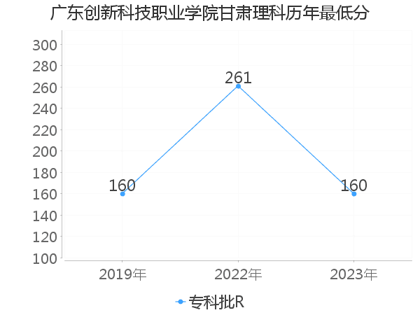 最低分