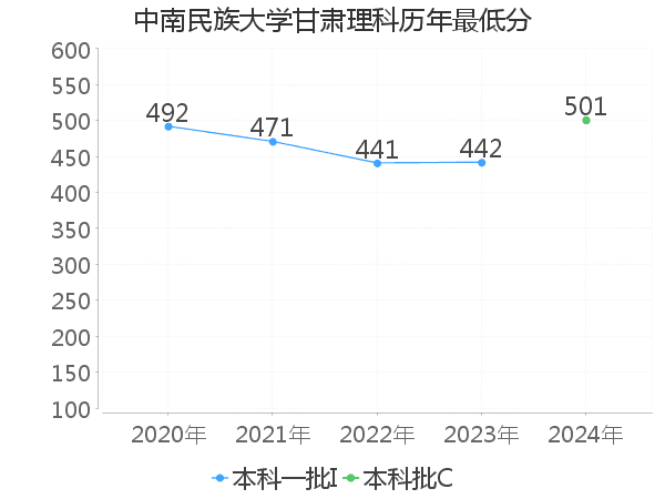 最低分