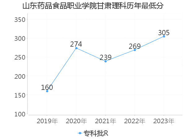 最低分