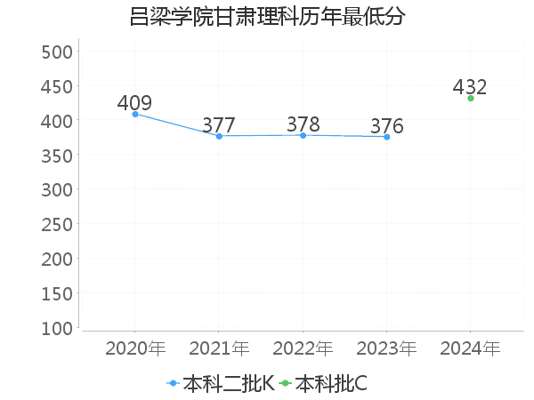 最低分