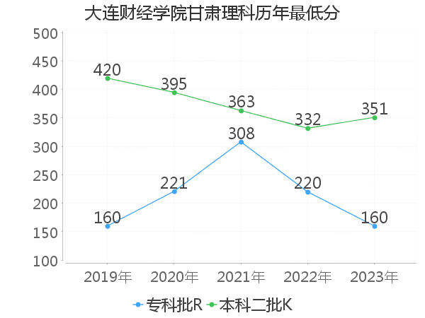 最低分