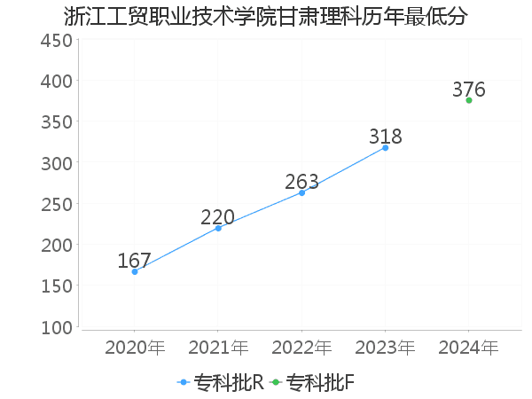 最低分