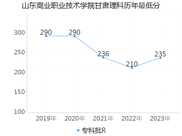 最低分