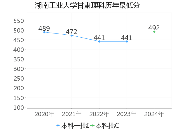 最低分