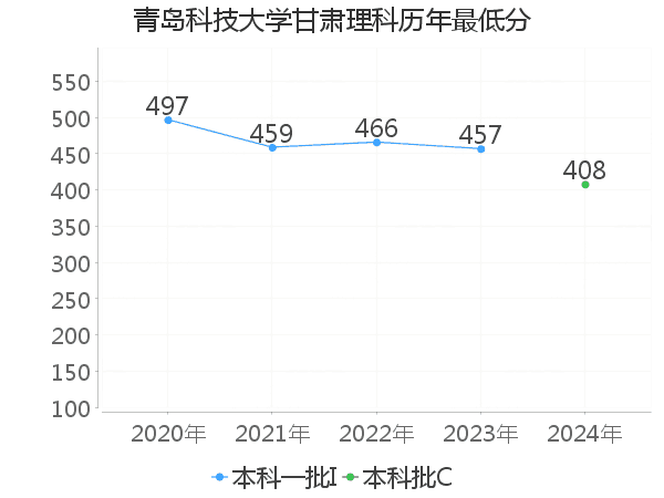 最低分