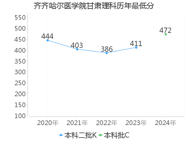 最低分