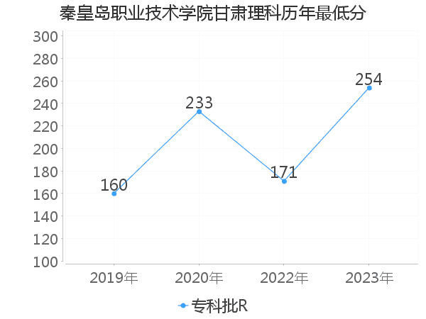 最低分