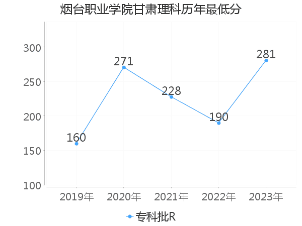 最低分