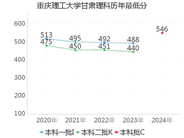 最低分