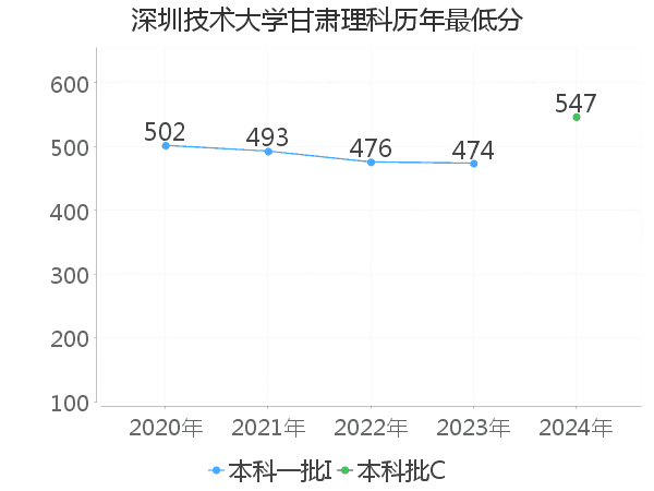 最低分