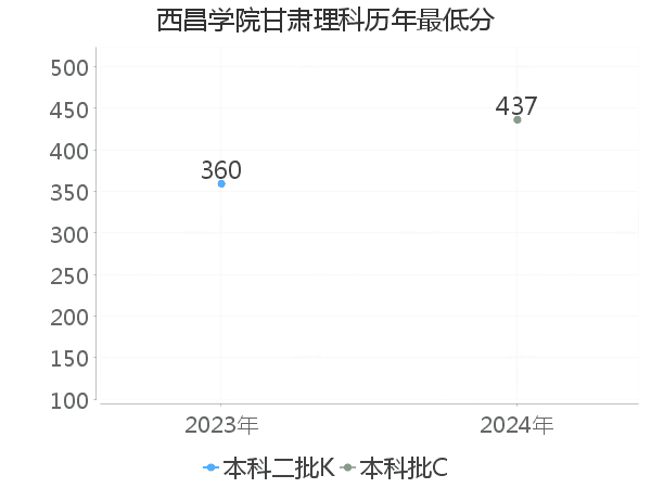 最低分