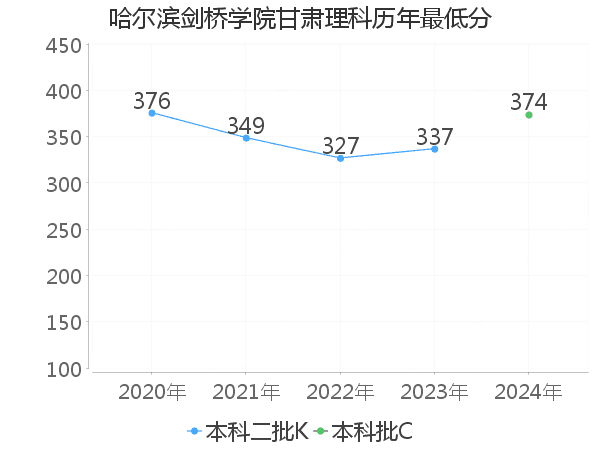 最低分