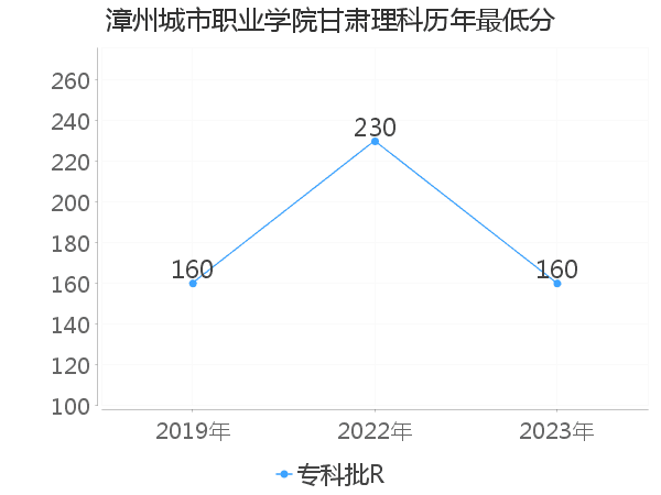 最低分