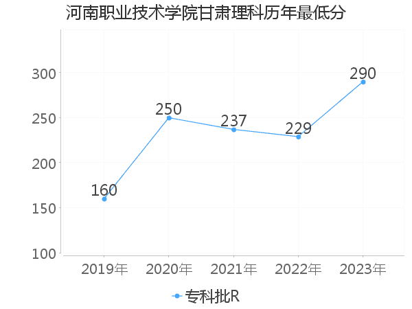 最低分