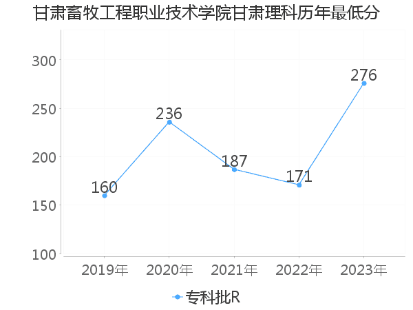 最低分