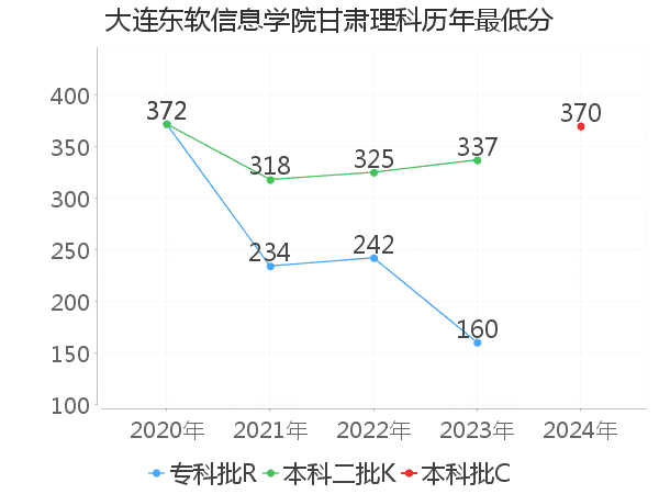 最低分