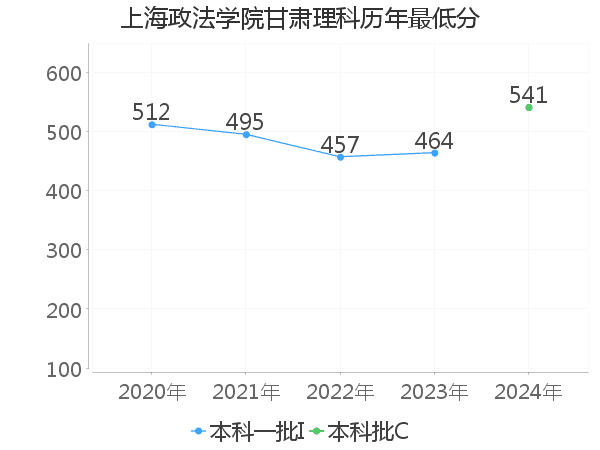 最低分