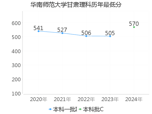 最低分