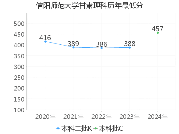 最低分